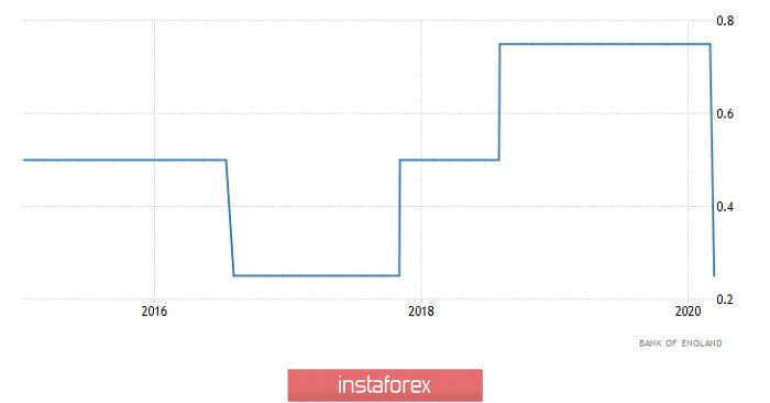 Коронавирус процентных ставок (обзор EUR/USD, GBP/USD и USD/RUB от 11.03.2020)