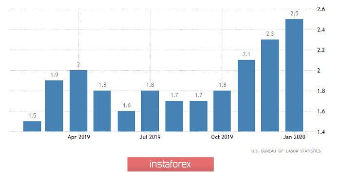 Коронавирус процентных ставок (обзор EUR/USD, GBP/USD и USD/RUB от 11.03.2020)