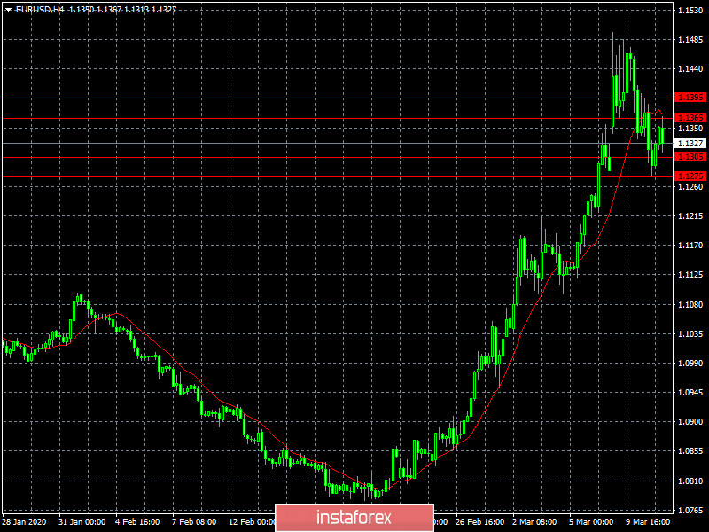 Коронавирус процентных ставок (обзор EUR/USD, GBP/USD и USD/RUB от 11.03.2020)