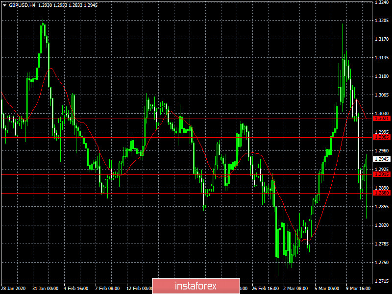 Коронавирус процентных ставок (обзор EUR/USD, GBP/USD и USD/RUB от 11.03.2020)