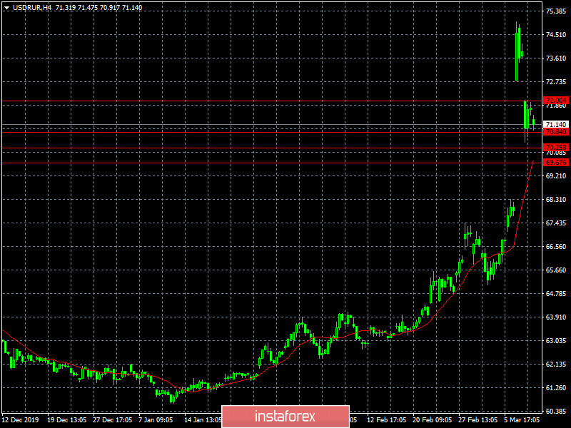 Коронавирус процентных ставок (обзор EUR/USD, GBP/USD и USD/RUB от 11.03.2020)