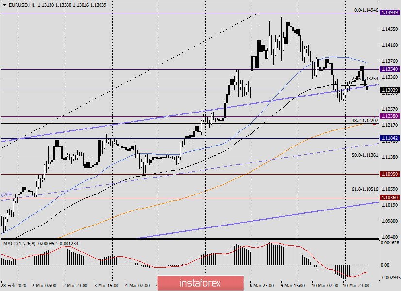 Анализ и торговые идеи по EUR/USD на 11 марта 2020 года