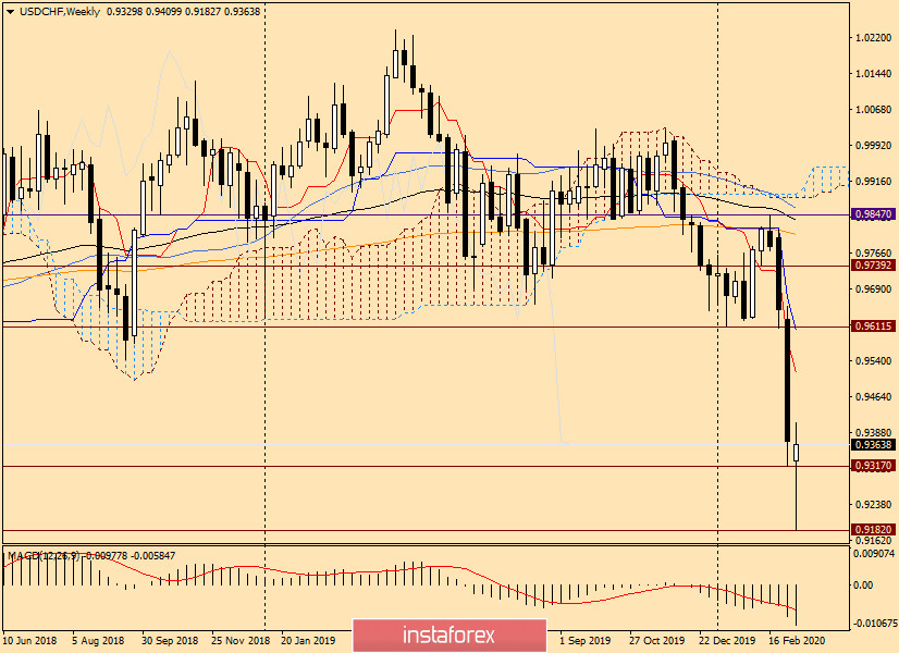 Анализ и прогноз по USD/CHF на 11 марта 2020 года