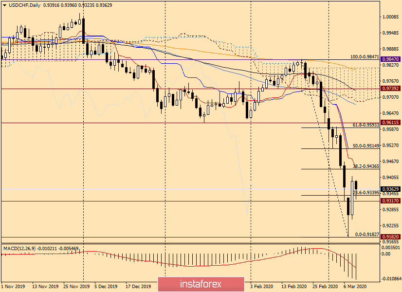 Анализ и прогноз по USD/CHF на 11 марта 2020 года