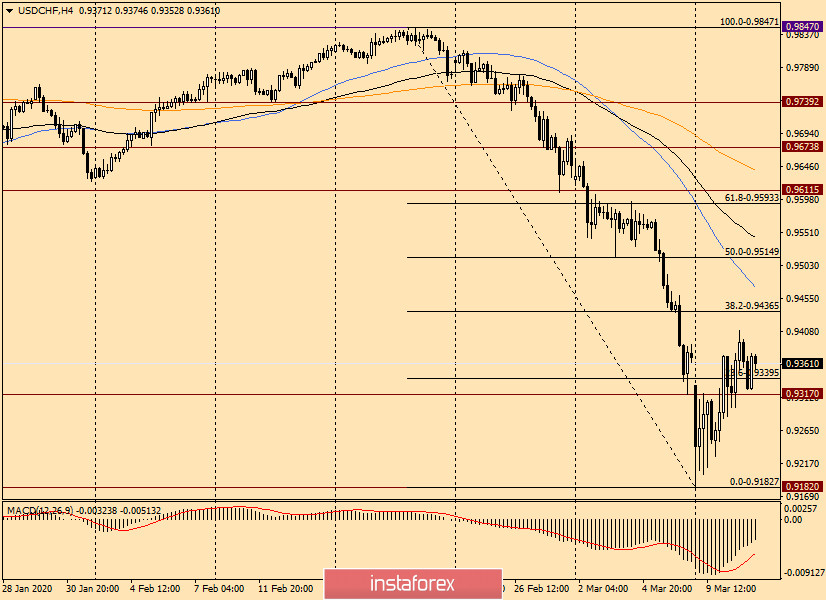 Анализ и прогноз по USD/CHF на 11 марта 2020 года