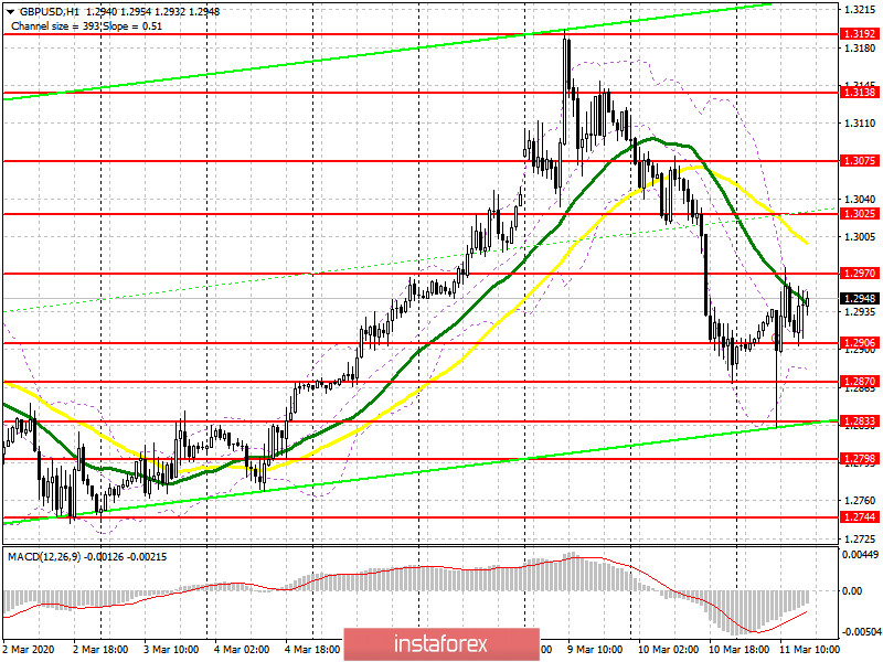 GBP/USD: план на американскую сессию 11 марта. Банк Англии внепланово понижает процентные ставки до 0,25%