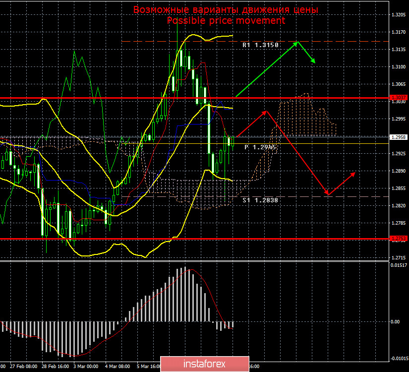 GBP/USD. Итоги 11 марта. ВВП и промпроизводство в Великобритании вновь рухнули вниз. Банк Англии понизил ключевую ставку вслед за ФРС