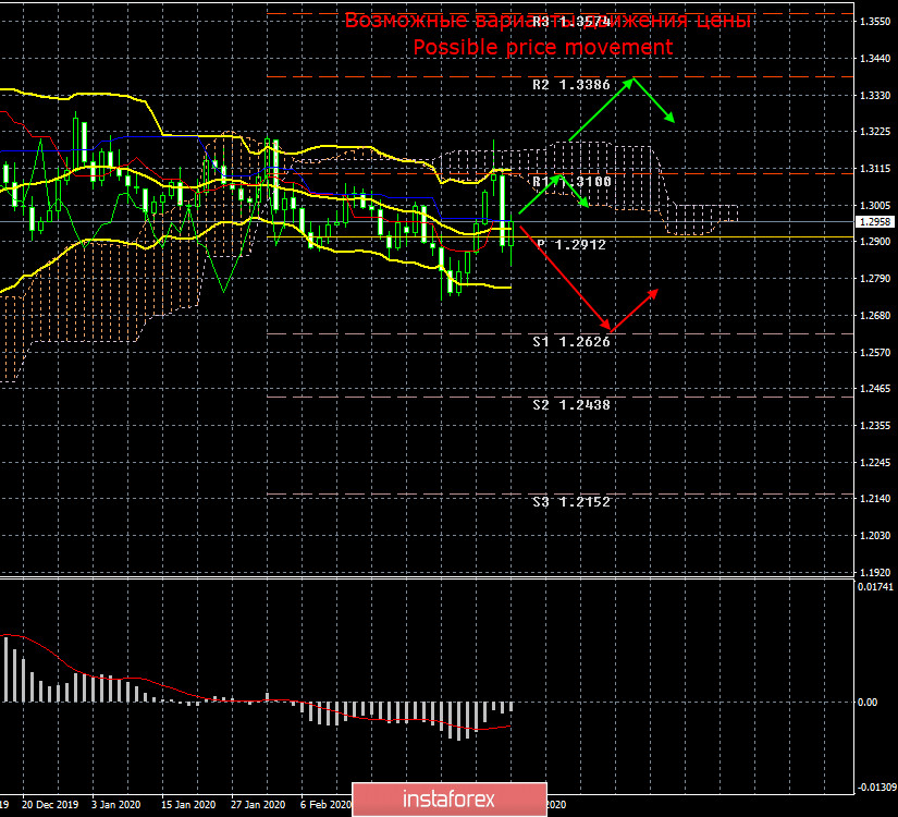 GBP/USD. Итоги 11 марта. ВВП и промпроизводство в Великобритании вновь рухнули вниз. Банк Англии понизил ключевую ставку вслед за ФРС