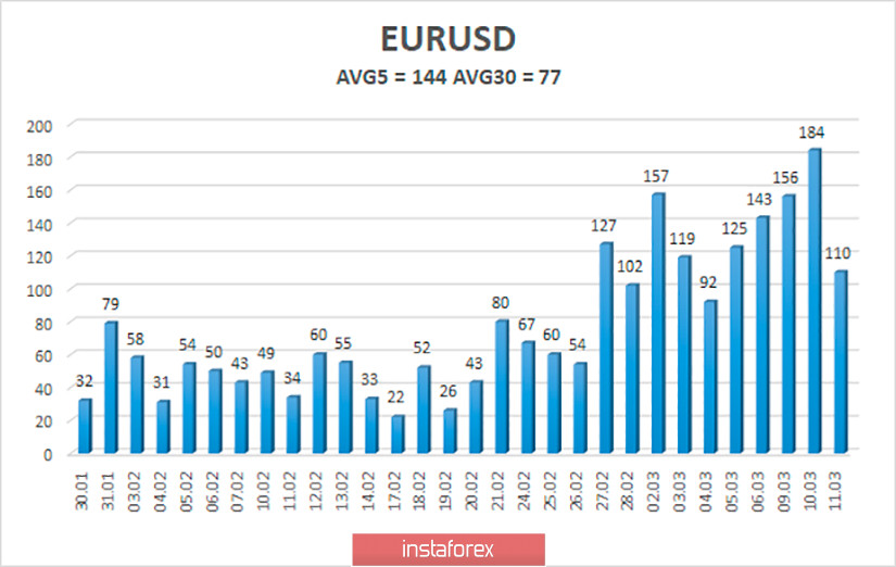 Обзор пары EUR/USD. 12 марта. Кристин Лагард: экономический шок от коронавируса может быть сопоставим с кризисом 2008 года