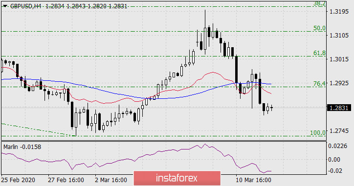  Prognoza dla GBP/USD na 12 marca 2020 roku