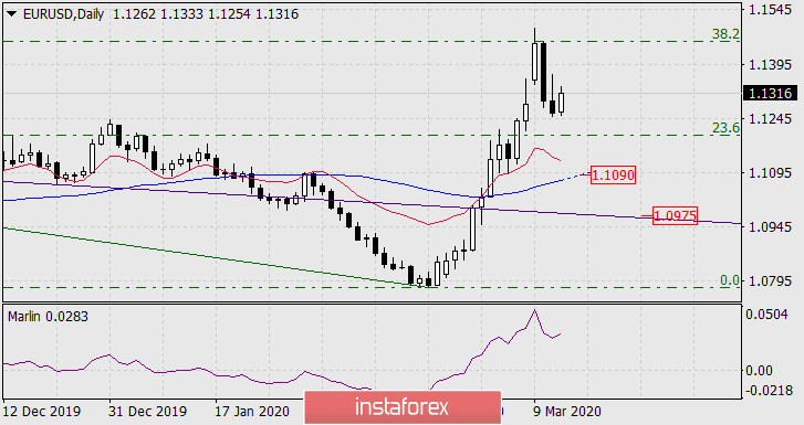 Прогноз по EUR/USD на 12 марта 2020 года