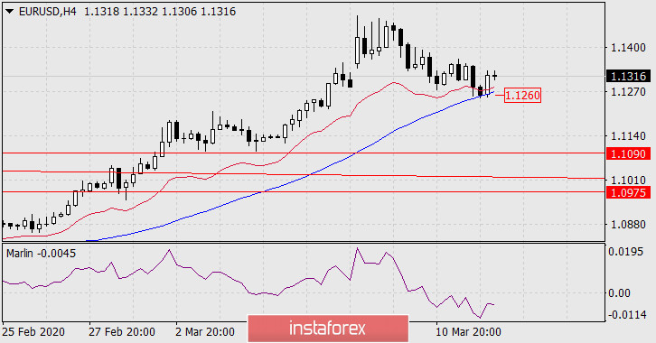  Prognoza dla EUR/USD na 12 marca 2020 roku