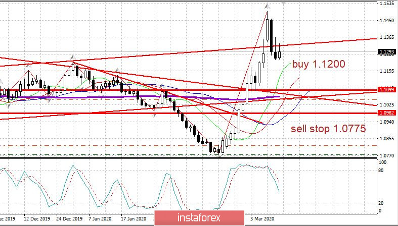 Торговый план EURUSD 12.03.2020. Коронавирус, ЕЦБ, нефтяные войны