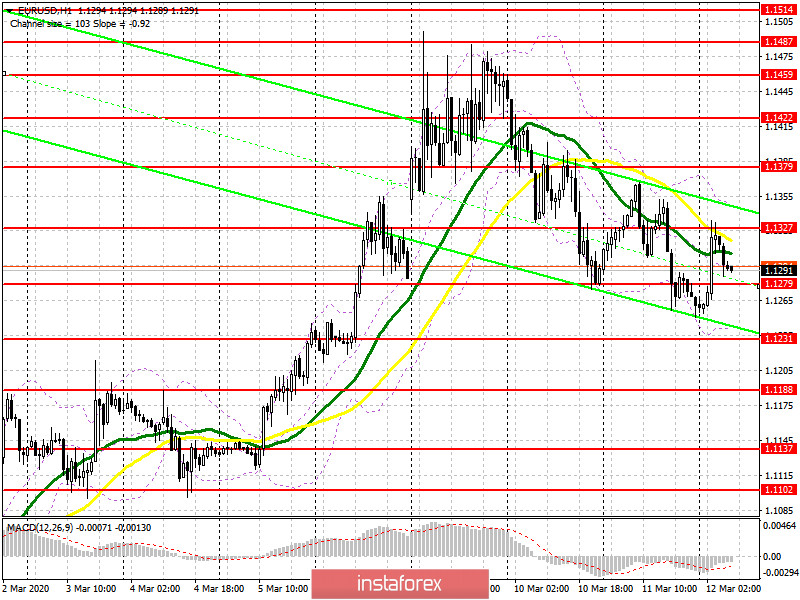 EUR/USD: план на европейскую сессию 12 марта. Трейдеры ждут важного решения ЕЦБ по процентным ставкам. Быки нацелены на возврат сопротивления 1.1327