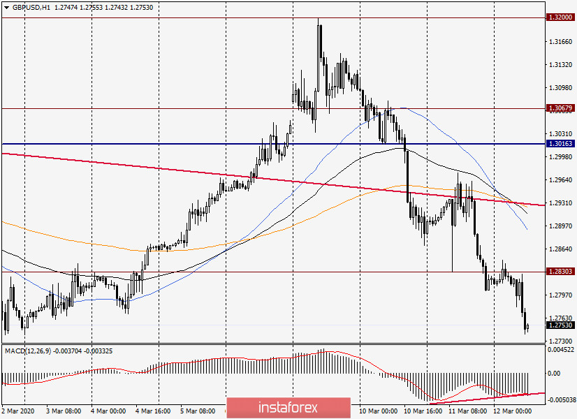 Анализ и прогноз по GBP/USD на 12 марта 2020 года