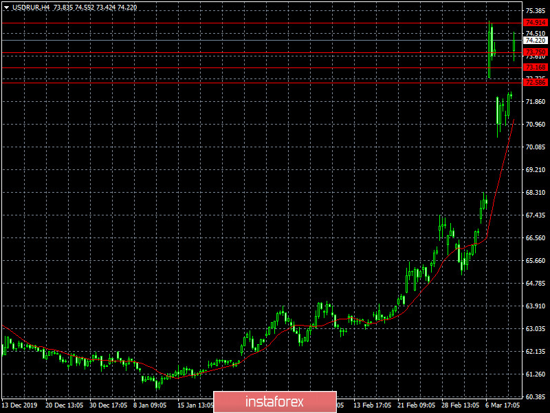 Благотворительная акция (обзор USD/RUB от 12.03.2020)