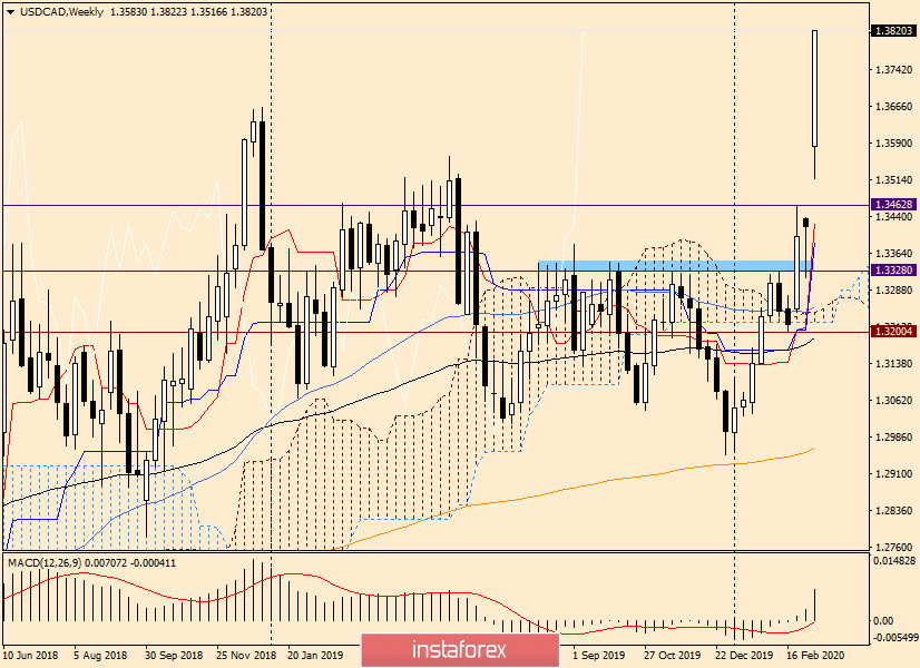 Обзор и прогноз по USD/CAD на 12 марта 2020 года