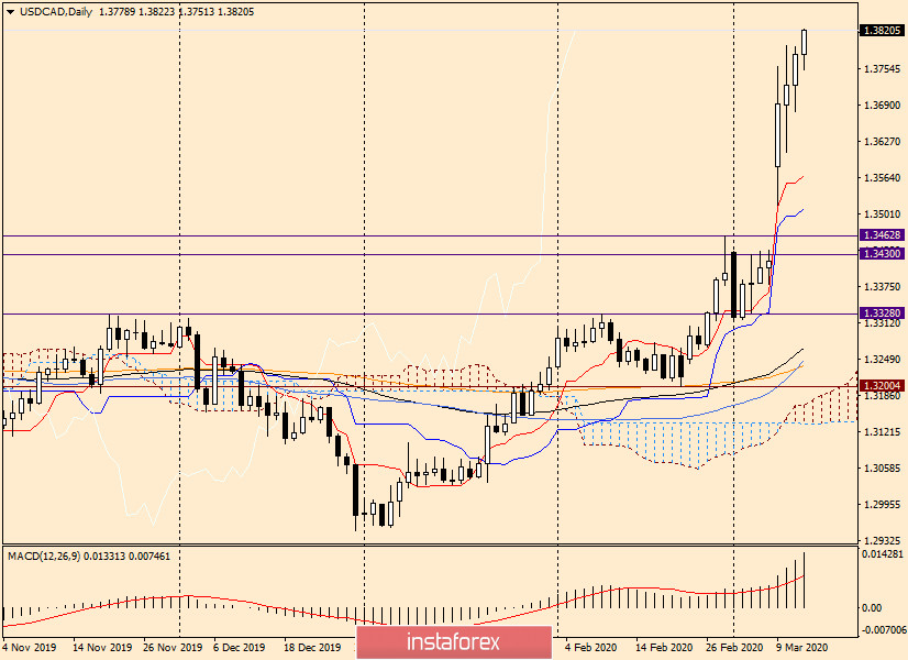 Обзор и прогноз по USD/CAD на 12 марта 2020 года