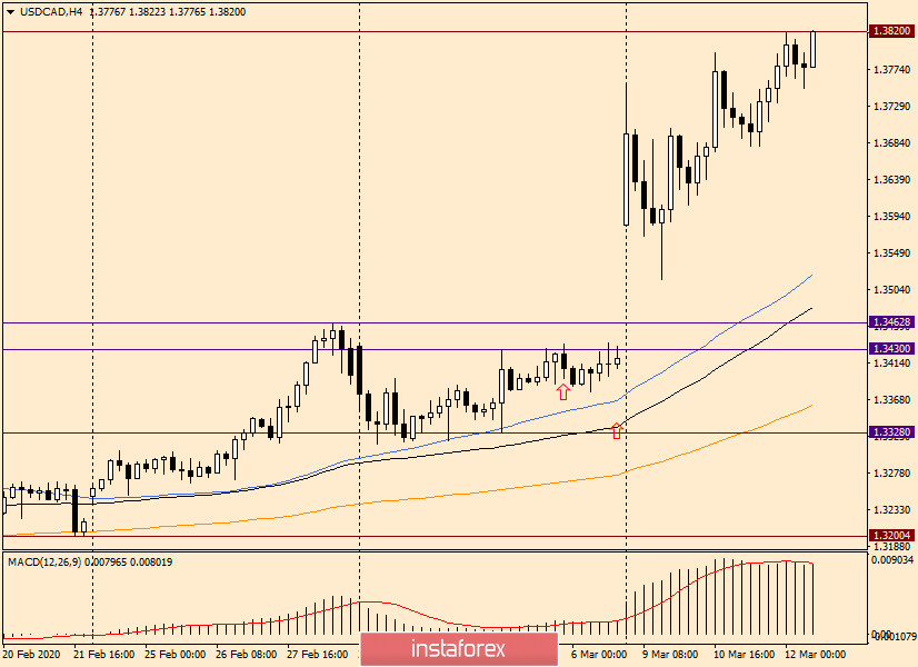 Обзор и прогноз по USD/CAD на 12 марта 2020 года