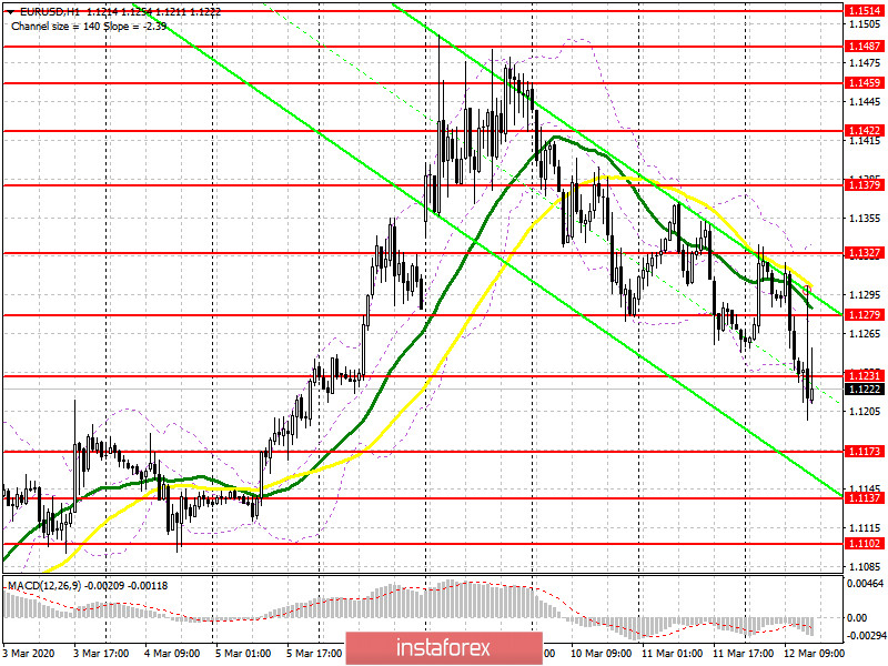 EUR/USD: план на американскую сессию 12 марта. Европейский центральный банк оставил денежно-кредитную политику без изменений. Медведи стремятся к уровню 1.1173