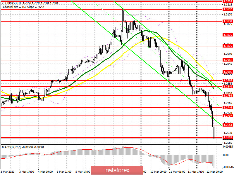 GBP/USD: план на американскую сессию 12 марта. Банк Англии спасает экономику, а покупатели фунта бегут с рынка