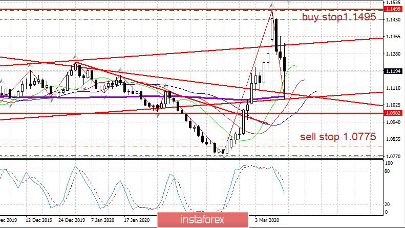 Вечерний обзор EURUSD: Коронавирус: Очень негативные новости из Европы