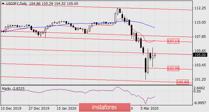  Prognoza dla USD/JPY na 13 marca 2020 roku