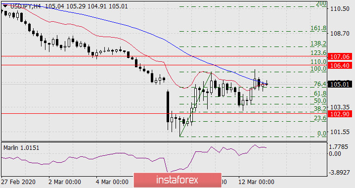 Прогноз по USD/JPY на 13 марта 2020 года