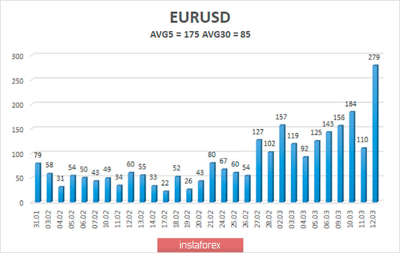 Обзор пары EUR/USD. 13 марта. Паника продолжает царить на рынке. Почему рост евровалюты сменился сильным падением? Разбираемся в причинах