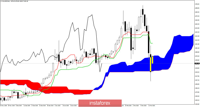 Ichimoku cloud indicator short-term analysis of Gold for March 16, 2020
