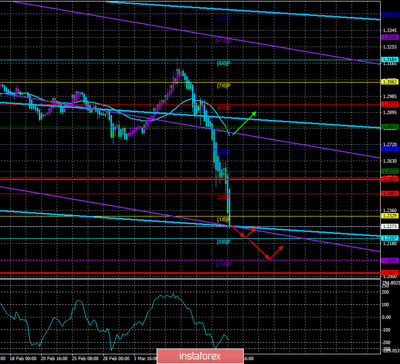 Обзор пары GBP/USD. 16 марта. Из-за Brexit вакцина от коронавируса попадет в Великобританию позже и будет стоить дороже 