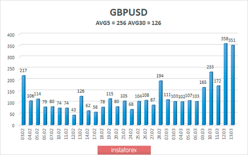 Обзор пары GBP/USD. 16 марта. Из-за Brexit вакцина от коронавируса попадет в Великобританию позже и будет стоить дороже 