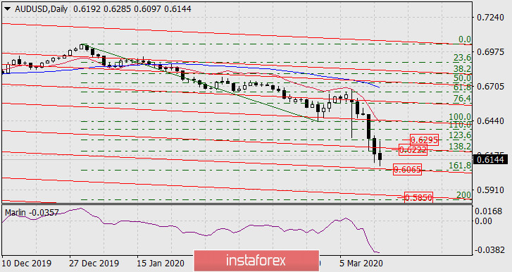 Прогноз по AUD/USD на 16 марта 2020 года