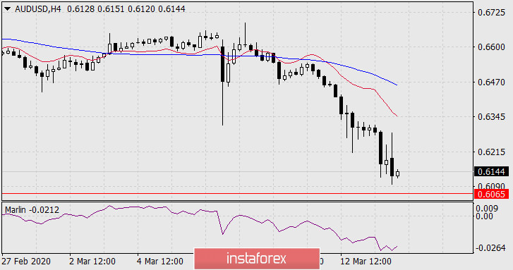 Прогноз по AUD/USD на 16 марта 2020 года