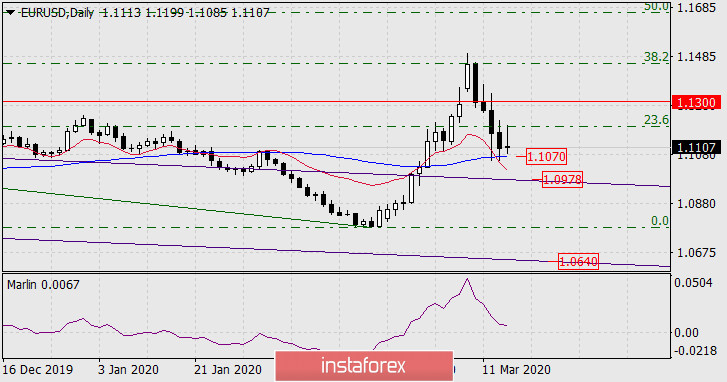  Prognoza dla EUR/USD na 16 marca 2020 roku