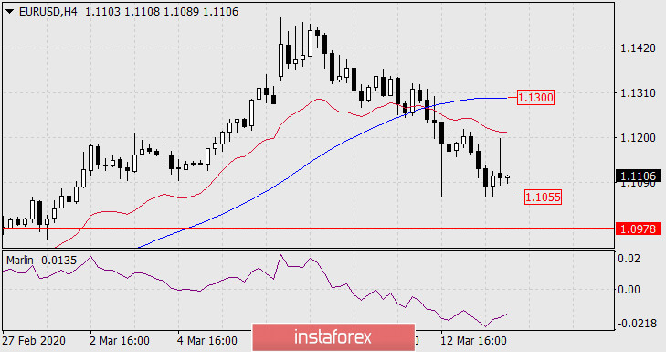  Prognoza dla EUR/USD na 16 marca 2020 roku