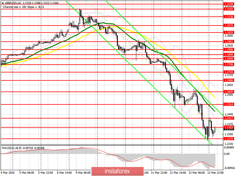 GBP/USD: план на европейскую сессию 16 марта. Фунт продолжает лететь в пропасть к минимум прошлого года. Решение ФРС о снижении ставок не помогло