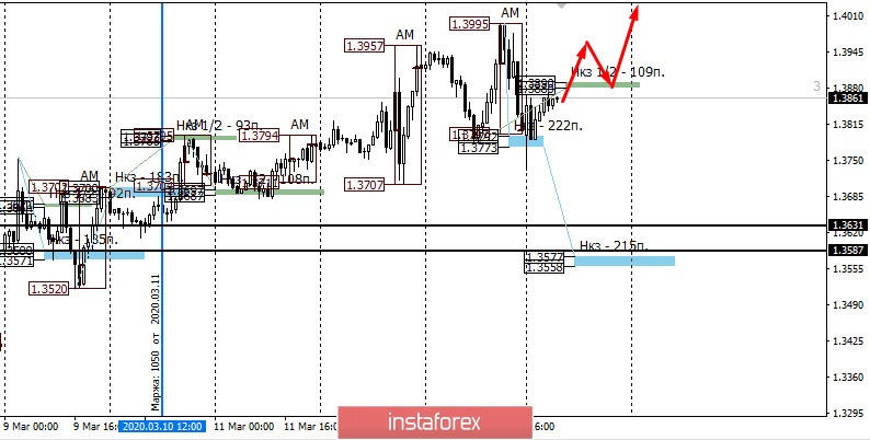 Контрольные зоны USDCAD 16.03.20