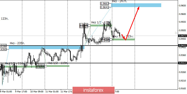 Контрольные зоны USDCHF 16.03.20