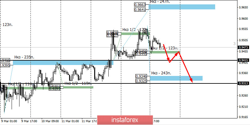 Контрольные зоны USDCHF 16.03.20