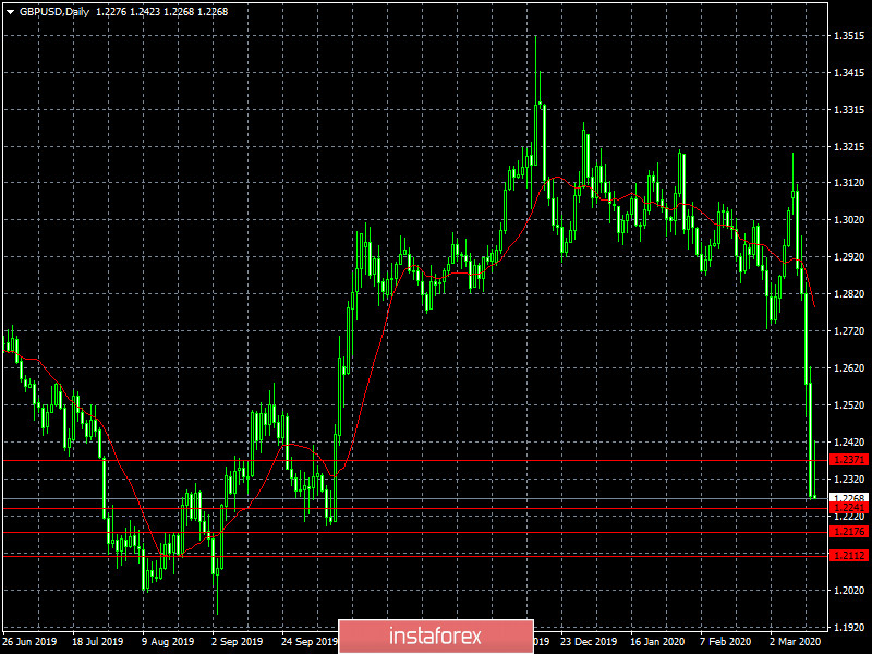 Тот еще способ покончить жизнь самоубийством (обзор EUR/USD, GBP/USD и USD/RUB от 16.03.2020)