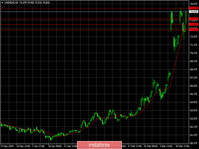 Тот еще способ покончить жизнь самоубийством (обзор EUR/USD, GBP/USD и USD/RUB от 16.03.2020)