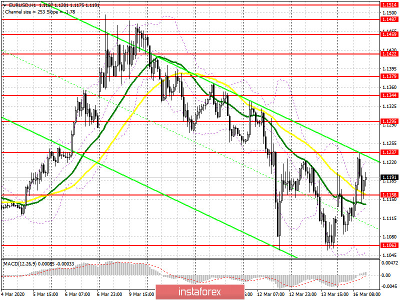 EUR/USD: план на американскую сессию 16 марта. Быки дают отпор, но медведи контролируют рынок. Под прицелом продавцов уровень 1.1158