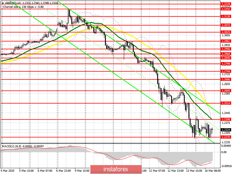 GBP/USD: план на американскую сессию 16 марта. Фунт остается в боковом канале, торгуясь у минимумов месяца. Медведи нацелены на прорыв поддержки 1.2270