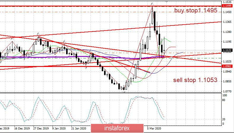 Вечерний обзор EURUSD 16.03.2020. ФРС не смог поддержать рынки