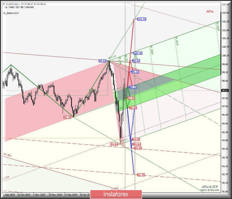 DAILY - #USDX vs EUR/USD vs GBP/USD vs USD/JPY. Комплексный анализ вариантов движения c 17 марта 2020 г. Анализ APLs &amp; ZUP