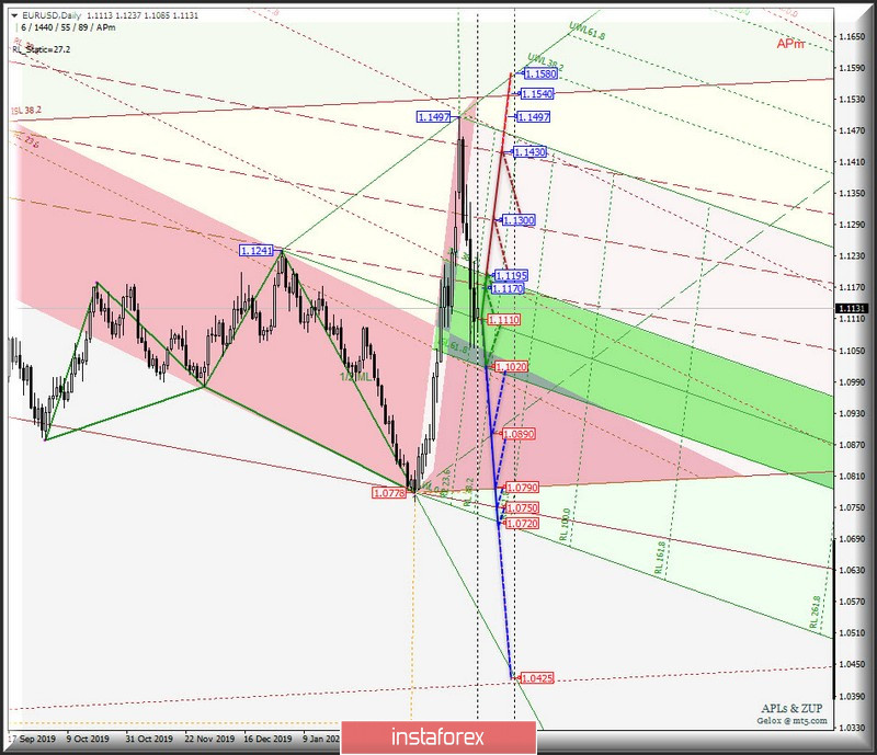 DAILY - #USDX vs EUR/USD vs GBP/USD vs USD/JPY. Комплексный анализ вариантов движения c 17 марта 2020 г. Анализ APLs &amp; ZUP