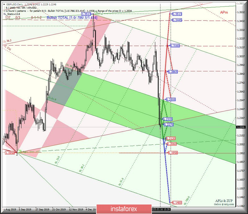 DAILY - #USDX vs EUR/USD vs GBP/USD vs USD/JPY. Комплексный анализ вариантов движения c 17 марта 2020 г. Анализ APLs &amp; ZUP