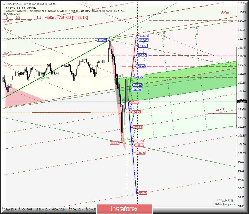 DAILY - #USDX vs EUR/USD vs GBP/USD vs USD/JPY. Комплексный анализ вариантов движения c 17 марта 2020 г. Анализ APLs &amp; ZUP