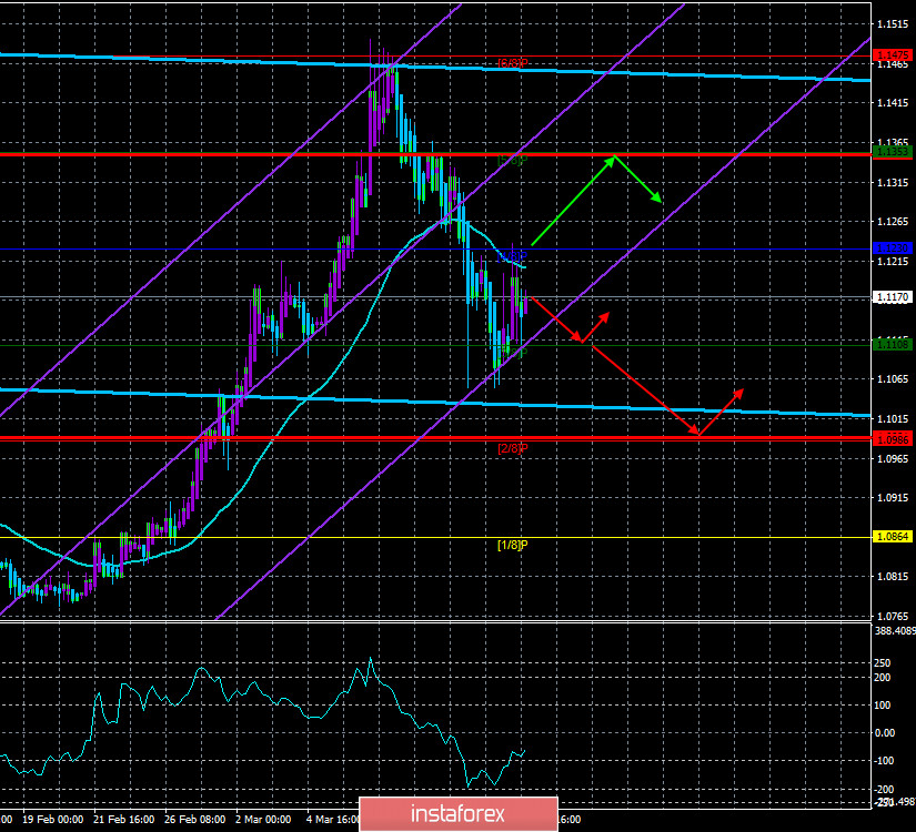 Обзор пары EUR/USD. 17 марта. Доллар США лишился для себя главного фактора поддержки в противостоянии с евровалютой 